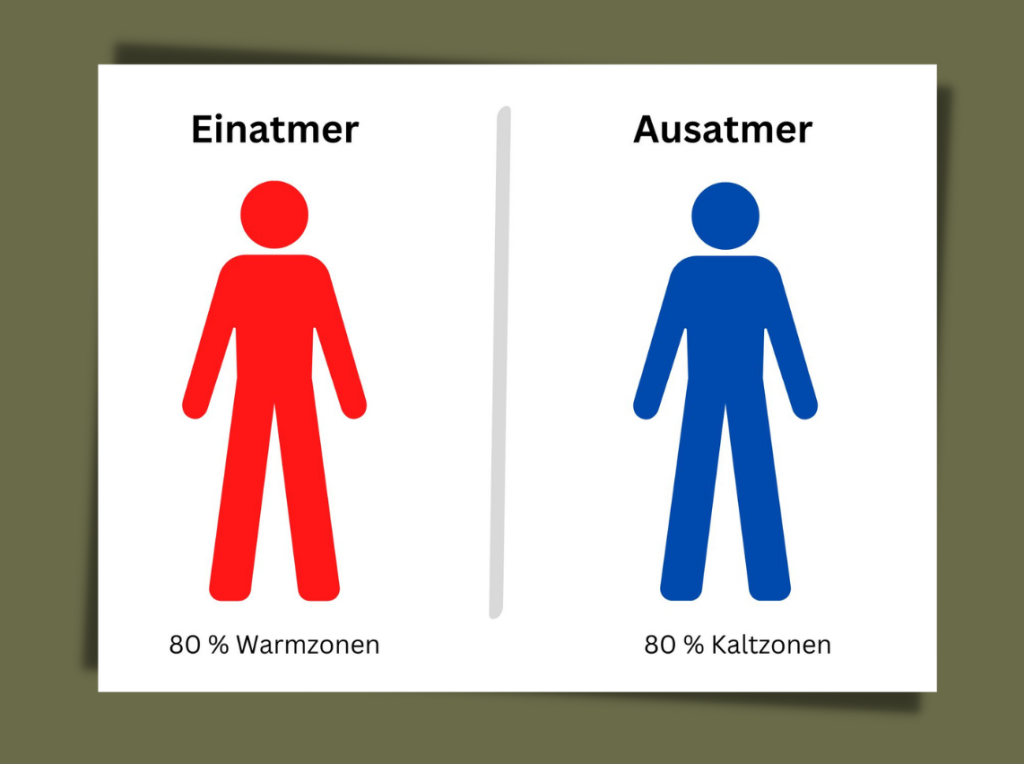 Der Hauptunterschied zwischen Einatmer und Ausatmer liegt in der Verteilung der Warm- und Kaltzonen.